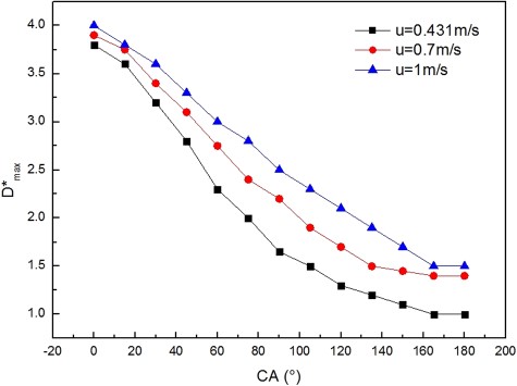 Relation between CA and D*max under different impact velocities.