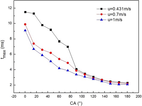 Relation between CA and tmax under different impact velocities.