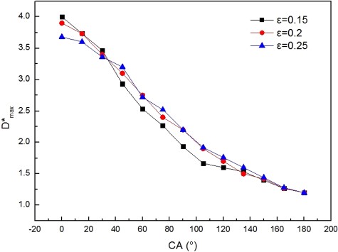Relation between CA and D*max under different curvature ratios.