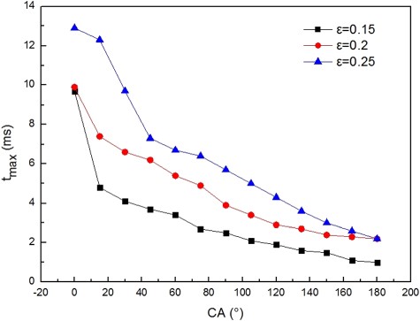 Relation between CA and tmax under different curvature ratios.