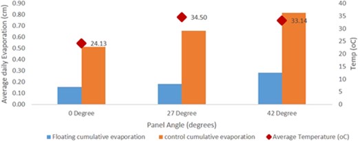 Angle effect on evaporation.