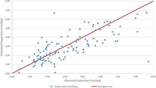 Observed and measured evaporation plotted against each other with a 45-degree line.