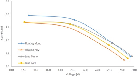I-V curves for the four panels.