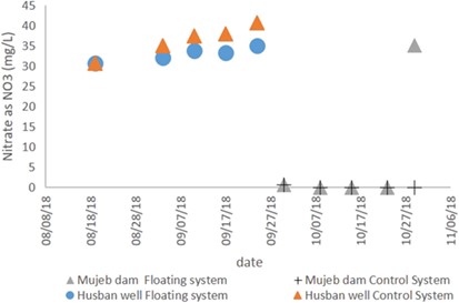Nitrate as NO3 concentration for the control and PV-covered systems from two water sources.