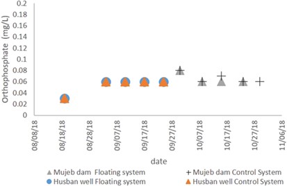 Orthophosphate concentration for the control and PV-covered systems from two water sources.