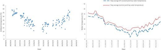 Max daily air temperature (left) and water top temperature for control and PV-covered pond (right).