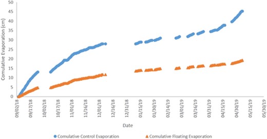 Cumulative evaporation for the control pond and the PV-covered pond.