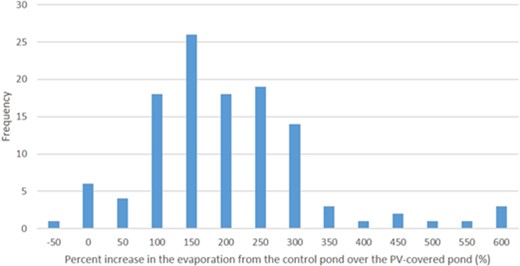Histogram of evaporation increase percentage.