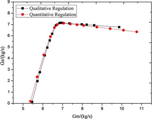 Similarity of qualitative and quantitative regulation mode.