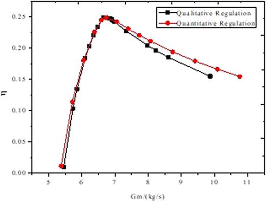 Efficiency of qualitative and quantitative regulation mode.