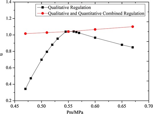 Ideal regulation state in qualitative and quantitative combined regulation of adjustable ejector.