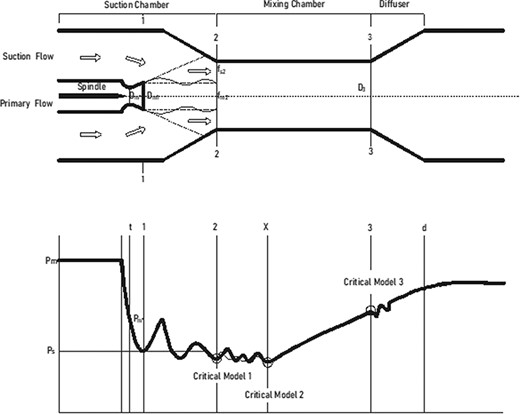 Structure diagram of the adjustable ejector construction and analysis model.