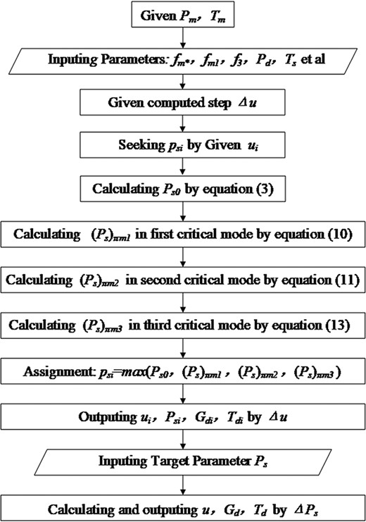 Calculation flow chart of variable characteristics for adjustable ejector.