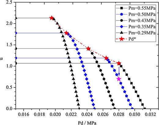 Similarity in qualitative regulation mode of ejector with variable Pd.