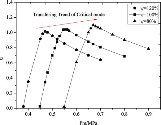 Similarity of critical mode transferring characteristics of the adjustable ejector.