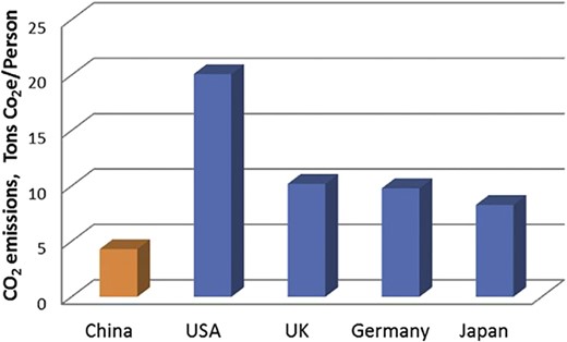 The CO2 emission of university students from different countries [16].