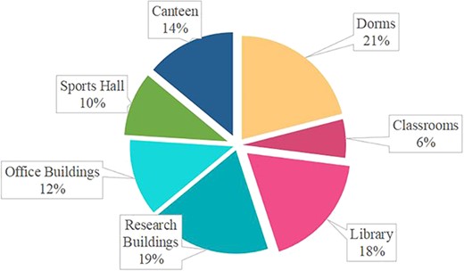 The composition of students’ energy consumption in 2019.