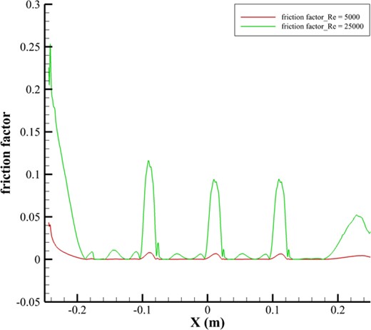 Velocity contours at different mass flow rates: (a) 0.0223, (b) 0.0263, (c) 0.0301, and (d) 0.0344 for the wall-to-wall fin model.