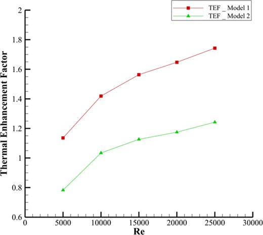 Temperature contours of different models: (a) wall-to-wall fin, (b) pyramid fin, and (c) hexagonal wall-to-wall fin.