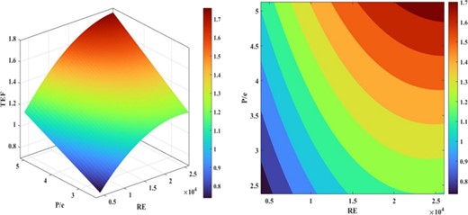 Temperature contour of counter-flow at maximum mass flow rate.