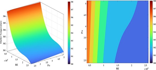 The schematic of two, three, and four heat exchanger system and the temperature contours.