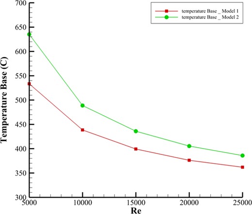 Validation of heat transfer rate according to fin thickness.