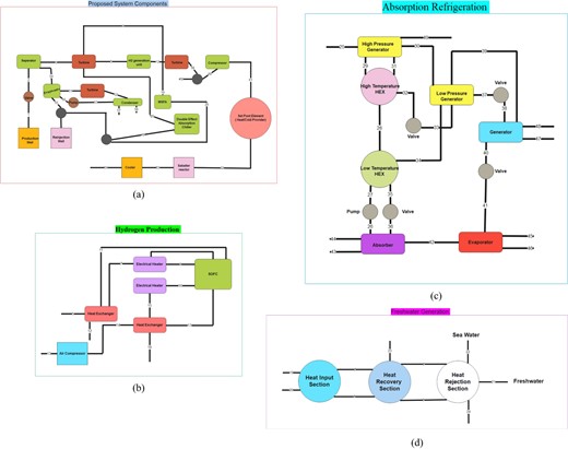 Proposed System Components (a), Hydrogen Production (b), Absorption Refrigeration (c), and Freshwater Generation (d).