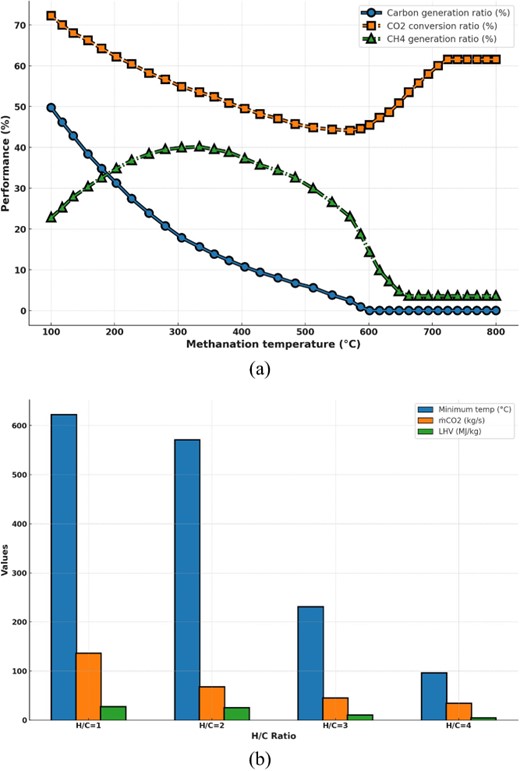 Parameters Influence on Sabatier Reactor Performance.