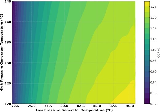 Impact of Generator Temperatures on Refrigeration Cycle COP.