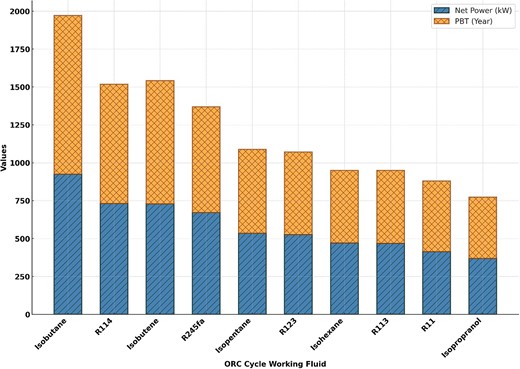 Impact of different working fluid on the net power output and payback period index.
