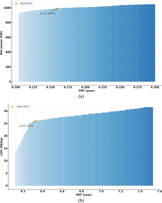 PtG System Optimization: Scenario One Results (a), Scenario Two Results (b).