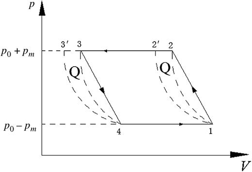 pressurevolume diagram of the thermoacoustic refrigeration micro cycle