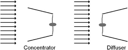 Schematic view of wind augmentation via either a concentrator or diffuser.