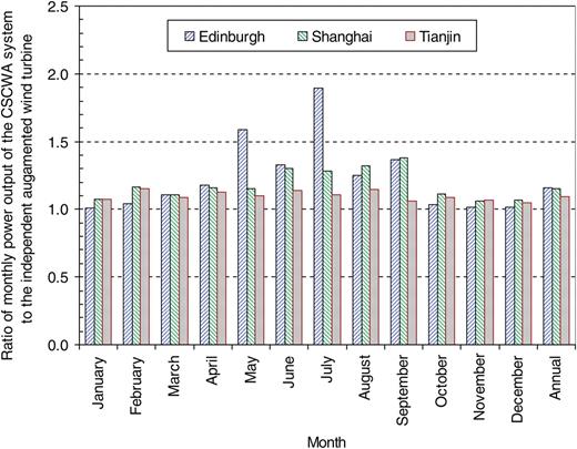 Ratio of monthly power output of the proposed CSCWA system against the independent augmented wind turbine only.