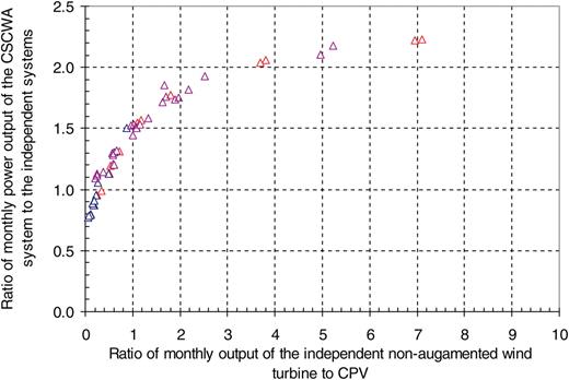 Ratio of monthly power output of the proposed CSCWA system to two independent non-augmented wind turbine and CPV systems versus the ratio of wind turbine to CPV monthly output.