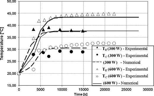 Comparison between numerical and experimental start-up for 300 and 600 W.