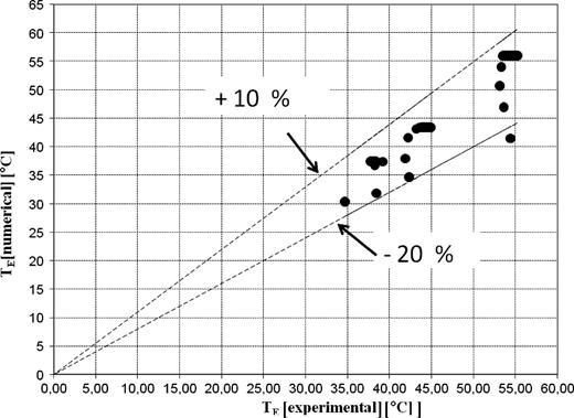 Prediction errors on the temperature of the evaporator.