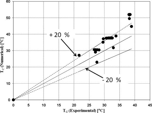 Prediction errors on the temperature of the condenser.
