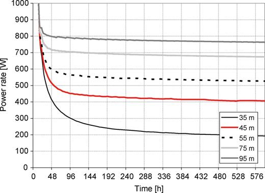 Change of WH with the length of the ground condenser (TSOIL= 12°C, TAIR= 28°C).