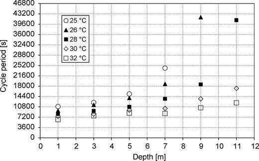 Change in the cycle period of the PTPT with TAIR and ΔH (LGHE= 55 m).