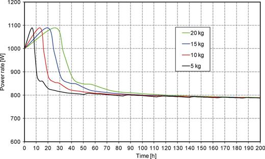 Effect of the filling amount on the dynamic response of the systems (TSOIL= 12°C, TAIR= 28°C, LGHE= 95 m).