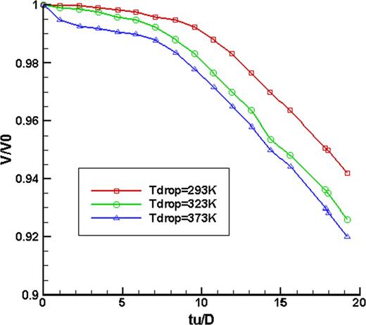 Comparison of volume fraction of droplet in different initial temperatures with dimension time after impacted on hot wall.