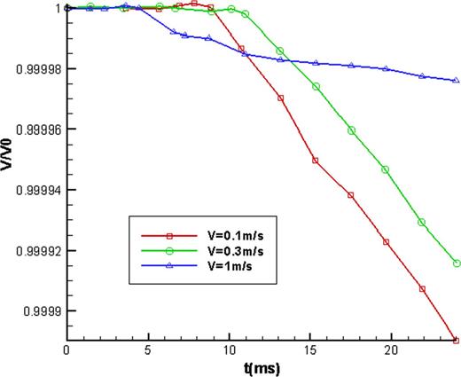 Comparison of droplet volume fraction with dimension time in different impact velocities.