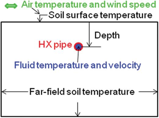 Boundary conditions for simulation of heat transfer through a horizontal-coupled heat exchanger.