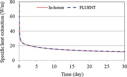 Comparison of the predicted heat extraction rates using commercial and in-house programs.