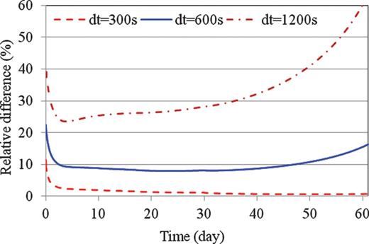 Effect of time step (dt) on the predicted pipe temperature.
