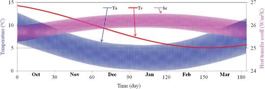 Daily and seasonal variations in air temperature (Ta), convective heat transfer coefficient (hc) and far-field soil temperature (Ts) at a 1.2 m depth for the heating season (1 October–31 March).