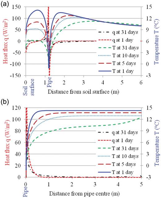 Predicted variations in soil temperature and heat transfer. (a) Vertical direction. (b) Horizontal direction.
