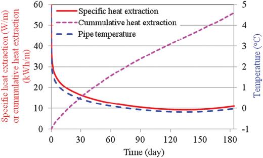 Predicted variations with time of pipe temperature and heat extraction.