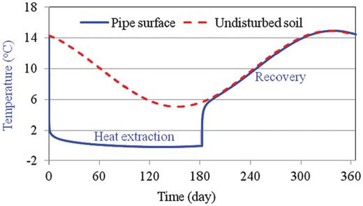 Predicted variation with time of pipe temperature during heat extraction and recovery periods.